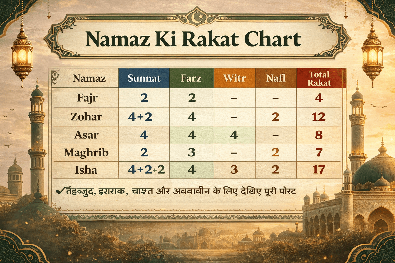 Namaz Ki Rakat – नमाज़ की रकात | Fajr, Zohar, Asar, Maghrib, Isha ...
